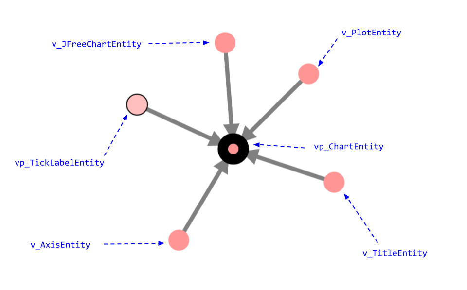 Entities composing a chart